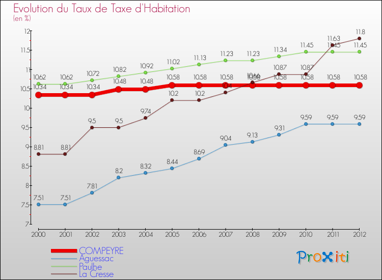 Evolution du taux de la taxe d'habitation pour COMPEYRE et les communes proches Comparaison des taux de la taxe d'habitation pour COMPEYRE et les communes voisines