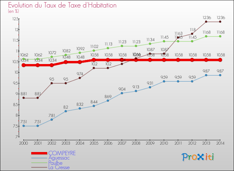 Evolution du taux de la taxe d'habitation pour COMPEYRE et les communes proches de 2000 à 2014 Comparaison des taux de la taxe d'habitation pour COMPEYRE et les communes voisines de 2000 à 2014