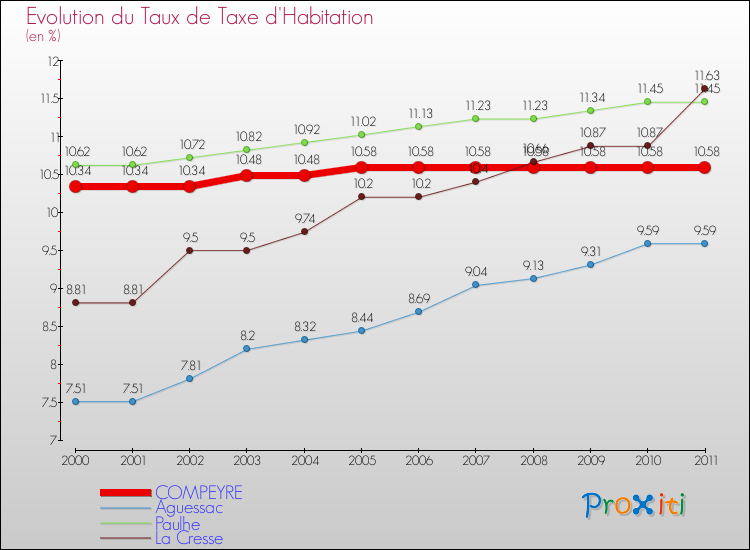 Evolution du taux de la taxe d'habitation pour COMPEYRE et les communes proches Comparaison des taux de la taxe d'habitation pour COMPEYRE et les communes voisines