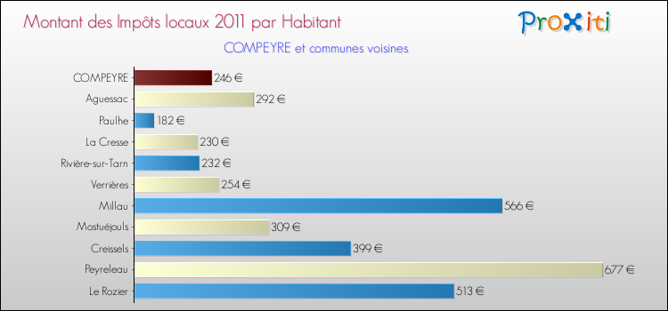 Montant des impôts locaux par Habitant pour COMPEYRE et les communes proches Comparaison des impôts locaux par habitant pour COMPEYRE et les communes voisines