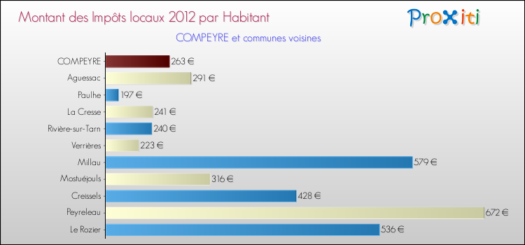 Montant des impôts locaux par Habitant pour COMPEYRE et les communes proches Comparaison des impôts locaux par habitant pour COMPEYRE et les communes voisines