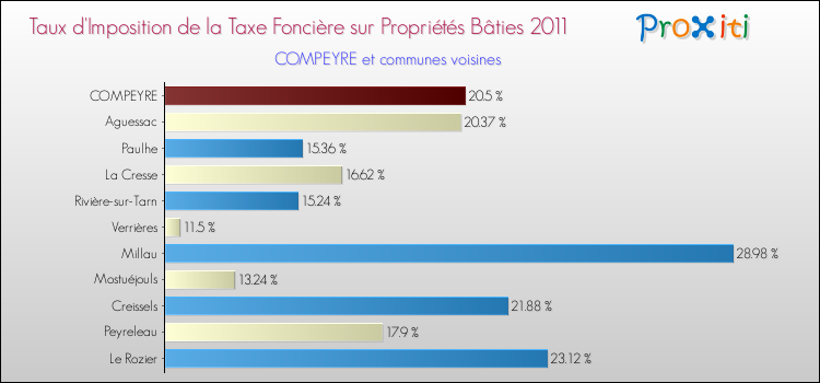 Taux d'imposition de la taxe foncière sur le bati 2011 pour COMPEYRE et les communes proches Comparaison des taux d'imposition de la taxe foncière sur le bati 2011 pour COMPEYRE et les communes voisines
