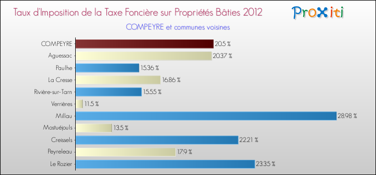 Taux d'imposition de la taxe foncière sur le bati 2012 pour COMPEYRE et les communes proches Comparaison des taux d'imposition de la taxe foncière sur le bati 2012 pour COMPEYRE et les communes voisines