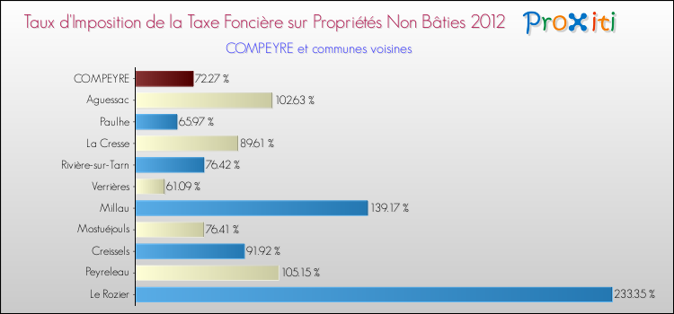 Taux d'imposition de la taxe foncière sur les immeubles et terrains non batis 2012 pour COMPEYRE et les communes proches Comparaison des taux d'imposition de la taxe foncière sur les immeubles et terrains non batis 2012 pour COMPEYRE et les communes voisines