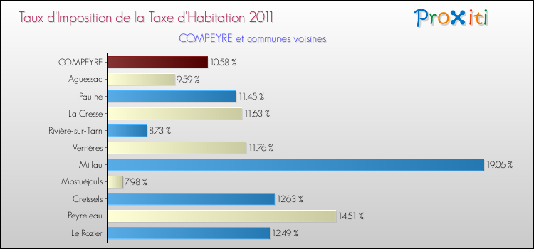 Taux d'imposition de la taxe d'habitation 2011 pour COMPEYRE et les communes proches Comparaison des taux d'imposition de la taxe d'habitation 2011 pour COMPEYRE et les communes voisines