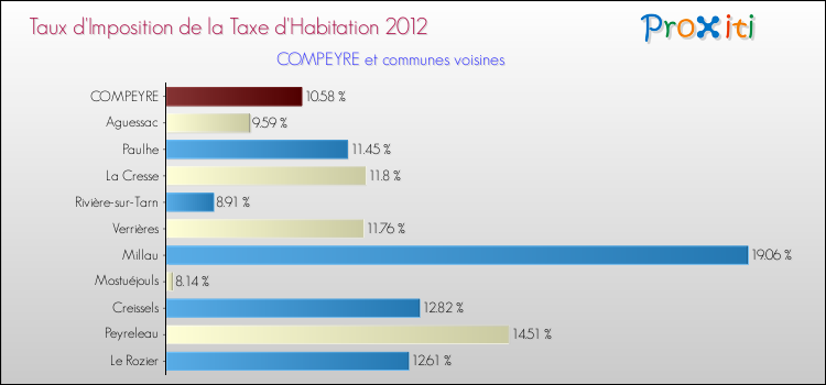 Taux d'imposition de la taxe d'habitation 2012 pour COMPEYRE et les communes proches Comparaison des taux d'imposition de la taxe d'habitation 2012 pour COMPEYRE et les communes voisines