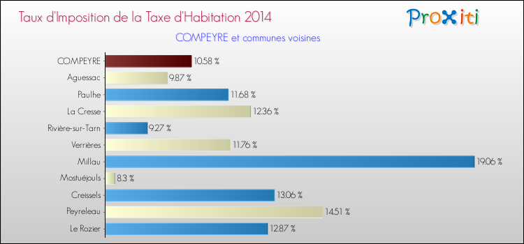 Taux d'imposition de la taxe d'habitation 2014 pour COMPEYRE et les communes proches Comparaison des taux d'imposition de la taxe d'habitation 2014 pour COMPEYRE et les communes voisines