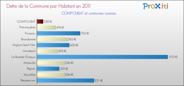 Dette par habitant de la commune en 2011 pour COMPOLIBAT et les communes proches Comparaison de la dette par habitant de la commune en 2011 pour COMPOLIBAT et les communes voisines