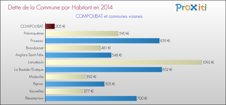 Dette par habitant de la commune en 2014 pour COMPOLIBAT et les communes proches Comparaison de la dette par habitant de la commune en 2014 pour COMPOLIBAT et les communes voisines