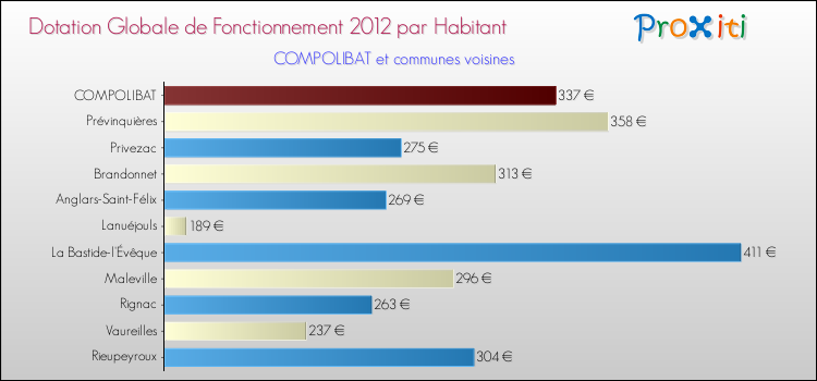 Montant des dotations globales de fonctionnement DGF par Habitant pour COMPOLIBAT et les communes proches Comparaison des des dotations globales de fonctionnement DGF par habitant pour COMPOLIBAT et les communes voisines
