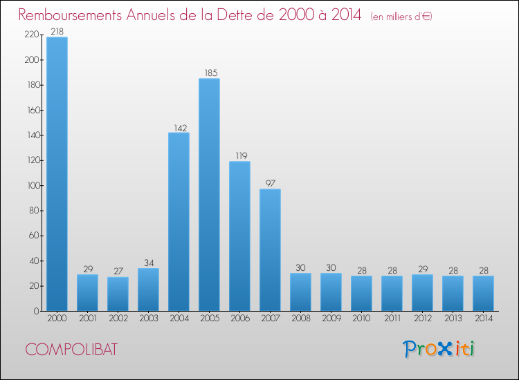 Evolution de l'annuité de la dette pour la commune de COMPOLIBAT de 2000 à 2014 Annuités de la dette pour COMPOLIBAT de 2000 à 2014
