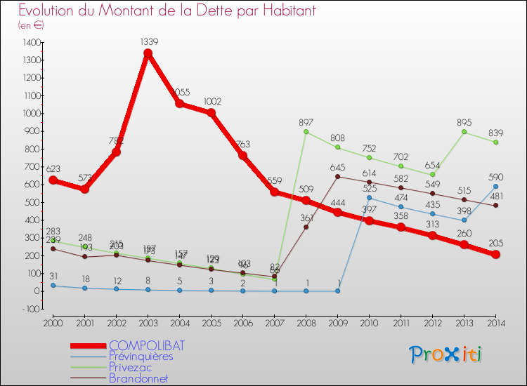 Evolution de la dette par habitant pour la commune de COMPOLIBAT et les communes proches de 2000 à 2014 Comparaison de la dette par habitant pour COMPOLIBAT et les communes voisines de 2000 à 2014