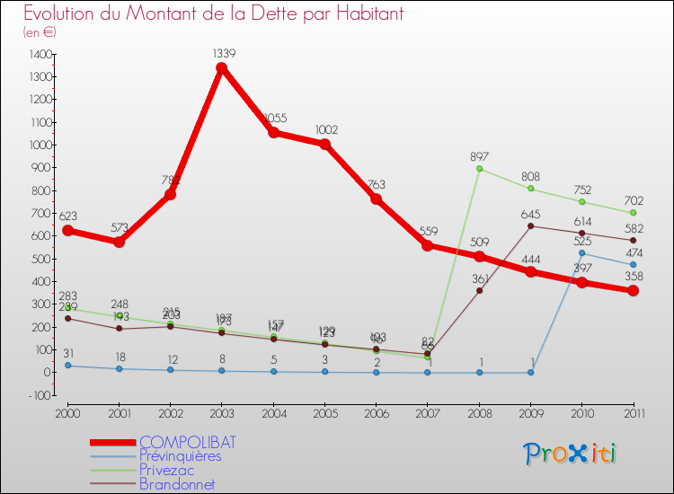 Evolution de la dette par habitant pour la commune de COMPOLIBAT et les communes proches Comparaison de la dette par habitant pour COMPOLIBAT et les communes voisines