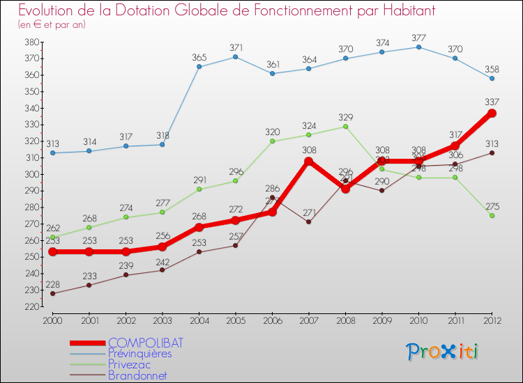 Evolution et montant de la dotation globale de fonctionnement par Habitant pour COMPOLIBAT et les communes proches Comparaison des dotations globales de fonctionnement par habitant pour COMPOLIBAT et les communes voisines