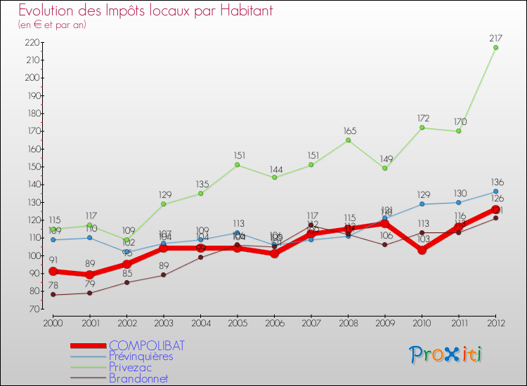 Evolution et montant des impôts locaux par Habitant pour COMPOLIBAT et les communes proches Comparaison des impôts locaux par habitant pour COMPOLIBAT et les communes voisines