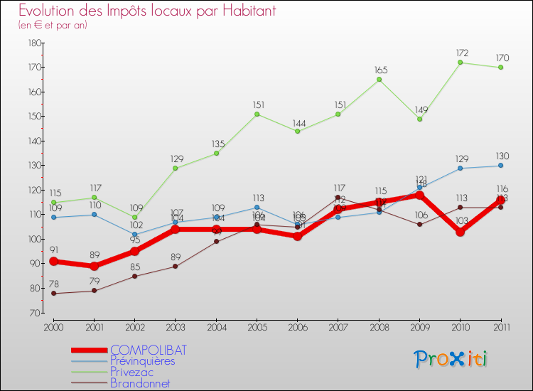 Evolution et montant des impôts locaux par Habitant pour COMPOLIBAT et les communes proches Comparaison des impôts locaux par habitant pour COMPOLIBAT et les communes voisines