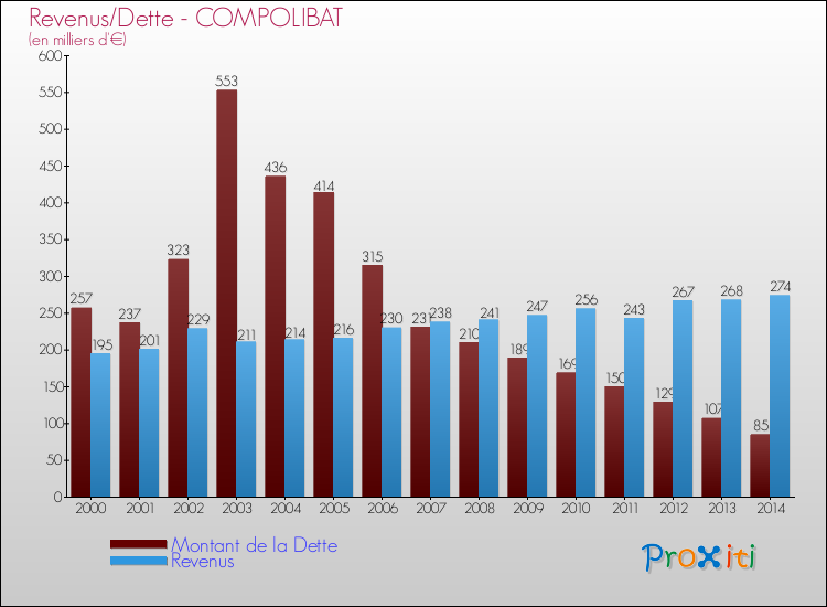 Evolution comparée de la dette et des revenus pour la commune de COMPOLIBAT de 2000 à 2014 Comparaison de la dette et des revenus pour COMPOLIBAT de 2000 à 2014