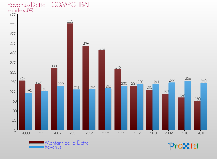 Evolution comparée de la dette et des revenus pour la commune de COMPOLIBAT de 2000 à 2011 Comparaison de la dette et des revenus pour COMPOLIBAT de 2000 à 2011