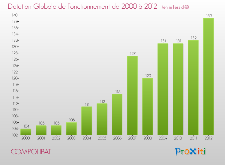 Evolution du montant de la Dotation Globale de Fonctionnement pour la commune de COMPOLIBAT de 2000 à 2012 Evolution du montant de la Dotation Globale de Fonctionnement pour COMPOLIBAT de 2000 à 2012