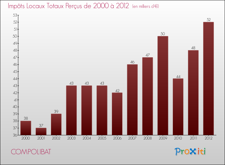 Evolution des Impôts Locaux pour la commune de COMPOLIBAT de 2000 à 2012 Evolution des Impôts Locaux pour COMPOLIBAT de 2000 à 2012