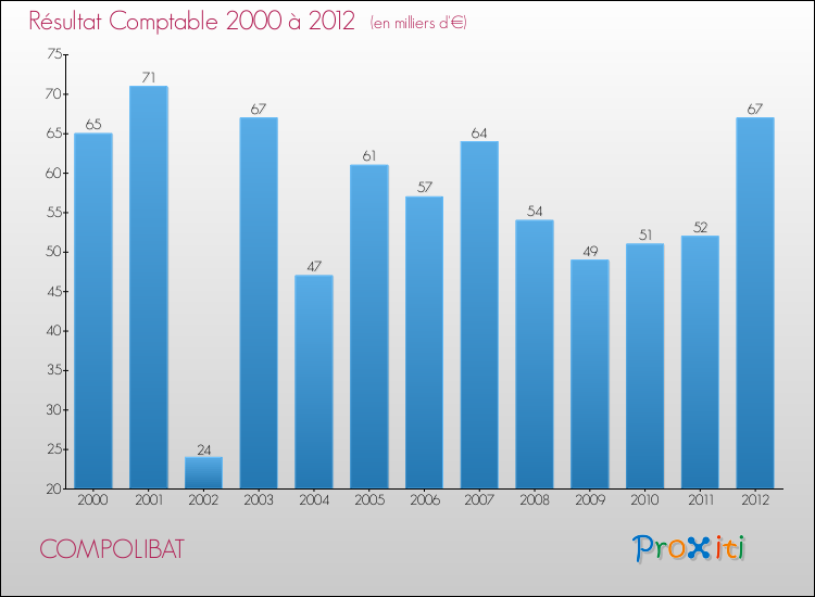 Evolution du résultat comptable pour la commune de COMPOLIBAT de 2000 à 2012 Evolution du résultat comptable pour COMPOLIBAT de 2000 à 2012