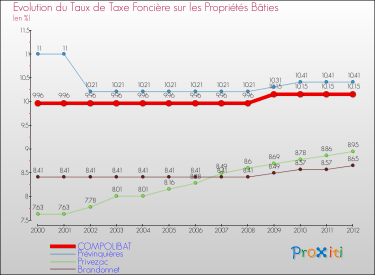 Evolution du taux de la taxe foncière sur le bati pour COMPOLIBAT et les communes proches de 2000 à 2012 Comparaison des taux de taxe foncière sur le bati pour COMPOLIBAT et les communes voisines de 2000 à 2012