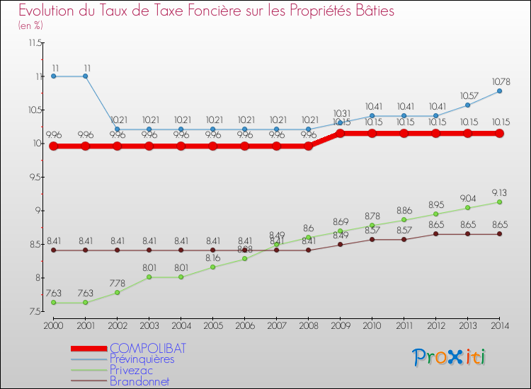 Evolution du taux de la taxe foncière sur le bati pour COMPOLIBAT et les communes proches de 2000 à 2014 Comparaison des taux de taxe foncière sur le bati pour COMPOLIBAT et les communes voisines de 2000 à 2014