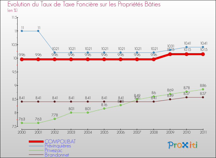 Evolution du taux de la taxe foncière sur le bati pour COMPOLIBAT et les communes proches Comparaison des taux de taxe foncière sur le bati pour COMPOLIBAT et les communes voisines