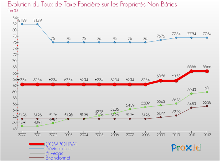 Evolution du taux de la taxe foncière sur les immeubles et terrains non batis pour COMPOLIBAT et les communes proches de 2000 à 2012 Comparaison des taux de la taxe foncière sur les immeubles et terrains non batis pour COMPOLIBAT et les communes voisines de 2000 à 2012