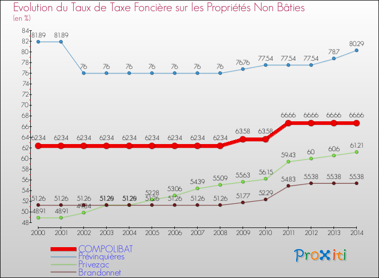 Evolution du taux de la taxe foncière sur les immeubles et terrains non batis pour COMPOLIBAT et les communes proches de 2000 à 2014 Comparaison des taux de la taxe foncière sur les immeubles et terrains non batis pour COMPOLIBAT et les communes voisines de 2000 à 2014