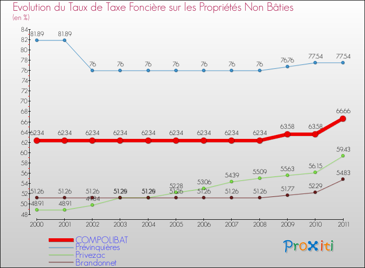 Evolution du taux de la taxe foncière sur les immeubles et terrains non batis pour COMPOLIBAT et les communes proches Comparaison des taux de la taxe foncière sur les immeubles et terrains non batis pour COMPOLIBAT et les communes voisines