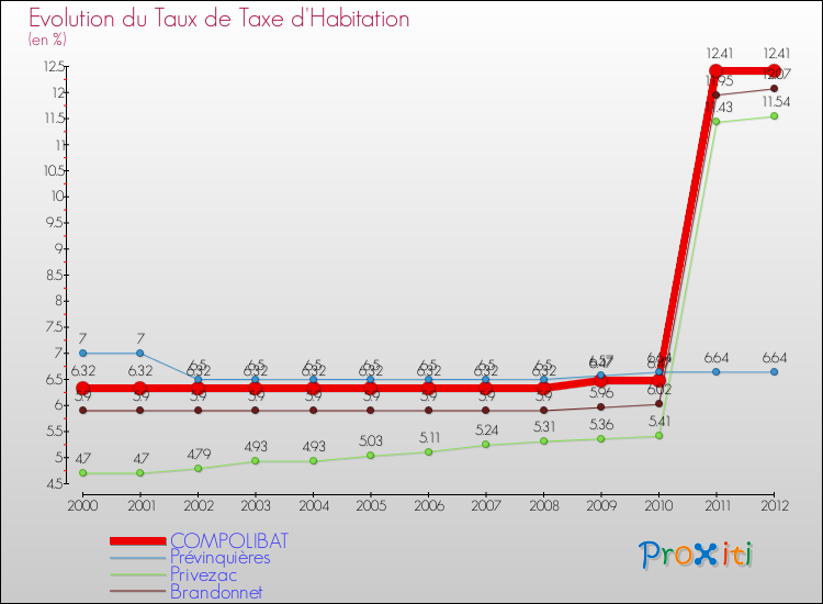Evolution du taux de la taxe d'habitation pour COMPOLIBAT et les communes proches Comparaison des taux de la taxe d'habitation pour COMPOLIBAT et les communes voisines