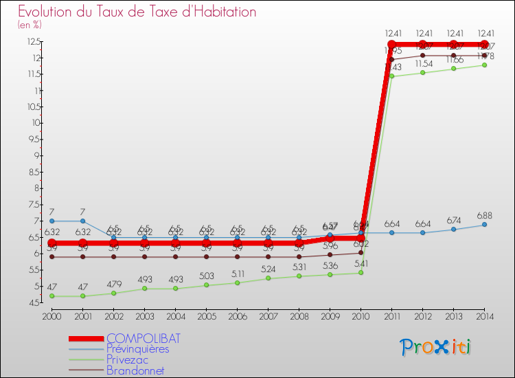 Evolution du taux de la taxe d'habitation pour COMPOLIBAT et les communes proches de 2000 à 2014 Comparaison des taux de la taxe d'habitation pour COMPOLIBAT et les communes voisines de 2000 à 2014