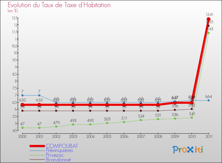 Evolution du taux de la taxe d'habitation pour COMPOLIBAT et les communes proches Comparaison des taux de la taxe d'habitation pour COMPOLIBAT et les communes voisines