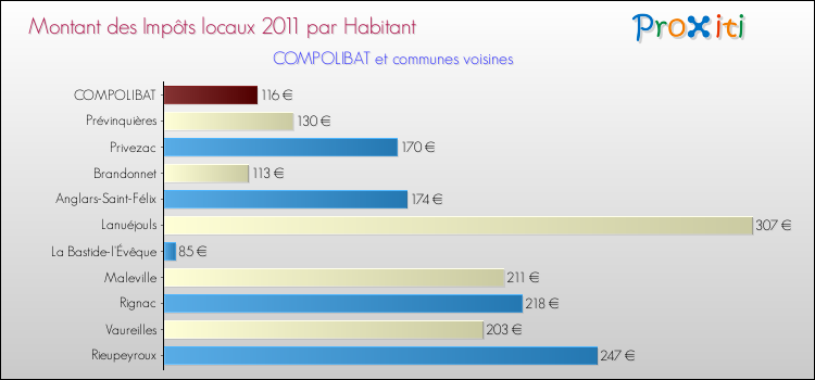 Montant des impôts locaux par Habitant pour COMPOLIBAT et les communes proches Comparaison des impôts locaux par habitant pour COMPOLIBAT et les communes voisines