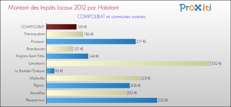 Montant des impôts locaux par Habitant pour COMPOLIBAT et les communes proches Comparaison des impôts locaux par habitant pour COMPOLIBAT et les communes voisines