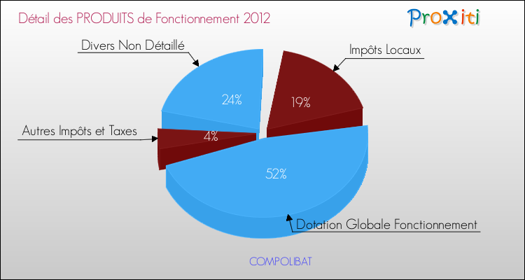 Décomposition du Budget de Fonctionnement 2012 de la commune de COMPOLIBAT Budget de Fonctionnement 2012 pour la commune de COMPOLIBAT