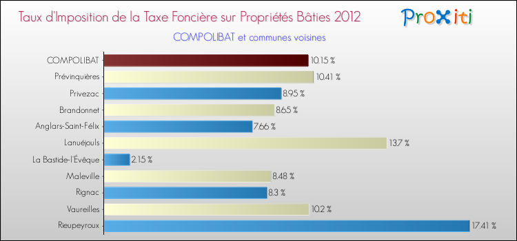 Taux d'imposition de la taxe foncière sur le bati 2012 pour COMPOLIBAT et les communes proches Comparaison des taux d'imposition de la taxe foncière sur le bati 2012 pour COMPOLIBAT et les communes voisines