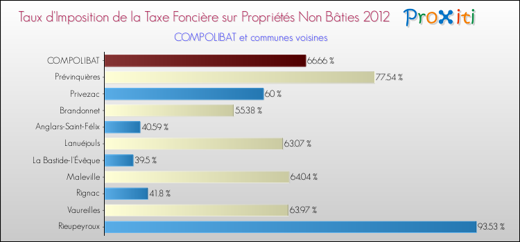 Taux d'imposition de la taxe foncière sur les immeubles et terrains non batis 2012 pour COMPOLIBAT et les communes proches Comparaison des taux d'imposition de la taxe foncière sur les immeubles et terrains non batis 2012 pour COMPOLIBAT et les communes voisines
