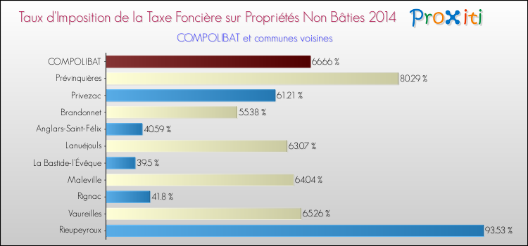 Taux d'imposition de la taxe foncière sur les immeubles et terrains non batis 2014 pour COMPOLIBAT et les communes proches Comparaison des taux d'imposition de la taxe foncière sur les immeubles et terrains non batis 2014 pour COMPOLIBAT et les communes voisines
