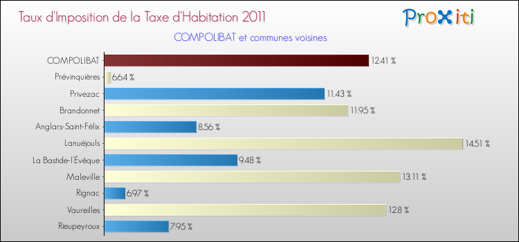 Taux d'imposition de la taxe d'habitation 2011 pour COMPOLIBAT et les communes proches Comparaison des taux d'imposition de la taxe d'habitation 2011 pour COMPOLIBAT et les communes voisines