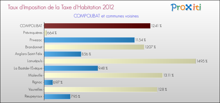 Taux d'imposition de la taxe d'habitation 2012 pour COMPOLIBAT et les communes proches Comparaison des taux d'imposition de la taxe d'habitation 2012 pour COMPOLIBAT et les communes voisines