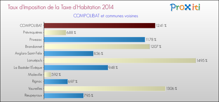 Taux d'imposition de la taxe d'habitation 2014 pour COMPOLIBAT et les communes proches Comparaison des taux d'imposition de la taxe d'habitation 2014 pour COMPOLIBAT et les communes voisines