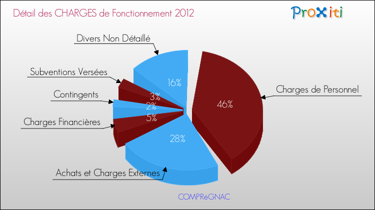 Décomposition des Charges de Fonctionnement 2012 de la commune de COMPRéGNAC Charges de Fonctionnement 2012 pour la commune de COMPRéGNAC