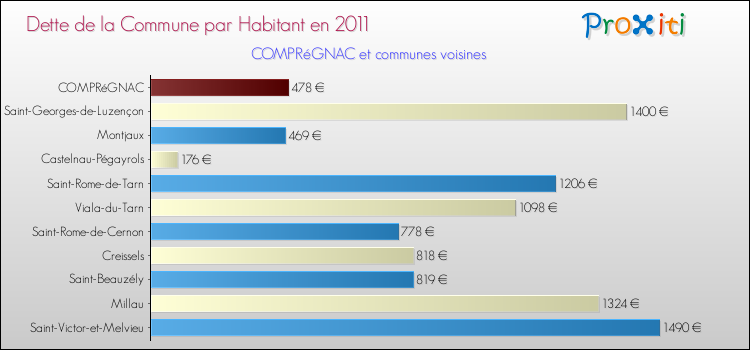 Dette par habitant de la commune en 2011 pour COMPRéGNAC et les communes proches Comparaison de la dette par habitant de la commune en 2011 pour COMPRéGNAC et les communes voisines