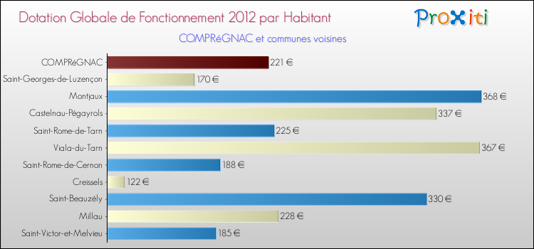 Montant des dotations globales de fonctionnement DGF par Habitant pour COMPRéGNAC et les communes proches Comparaison des des dotations globales de fonctionnement DGF par habitant pour COMPRéGNAC et les communes voisines