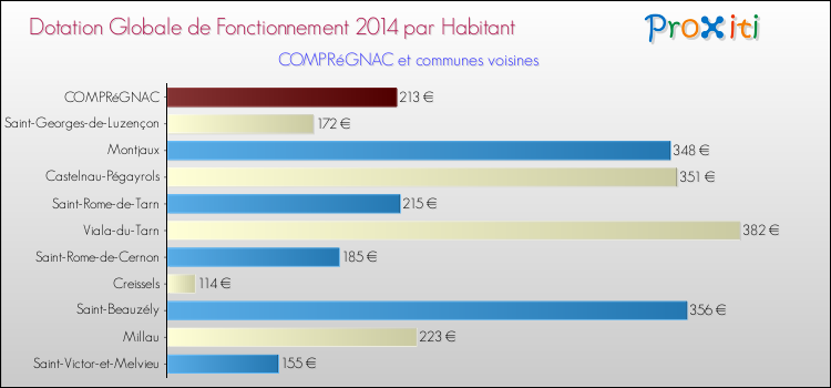 Montant des dotations globales de fonctionnement DGF par Habitant pour COMPRéGNAC et les communes proches en 2014. Comparaison des des dotations globales de fonctionnement DGF par habitant pour COMPRéGNAC et les communes voisines en 2014.