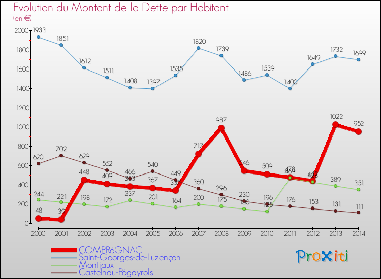 Evolution de la dette par habitant pour la commune de COMPRéGNAC et les communes proches de 2000 à 2014 Comparaison de la dette par habitant pour COMPRéGNAC et les communes voisines de 2000 à 2014