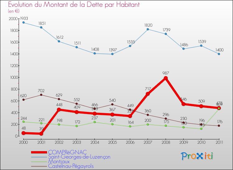 Evolution de la dette par habitant pour la commune de COMPRéGNAC et les communes proches Comparaison de la dette par habitant pour COMPRéGNAC et les communes voisines