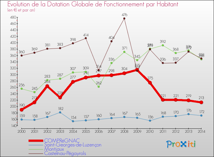 Evolution et montant de la dotation globale de fonctionnement par Habitant pour COMPRéGNAC et les communes proches de 2000 à 2014. Comparaison des dotations globales de fonctionnement par habitant pour COMPRéGNAC et les communes voisines de 2000 à 2014.